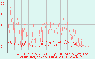 Courbe de la force du vent pour Saint-Germain-le-Guillaume (53)