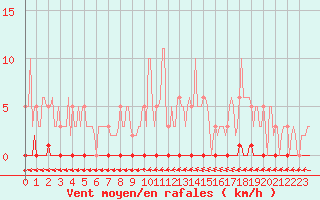 Courbe de la force du vent pour Puimisson (34)