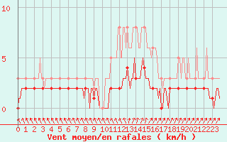 Courbe de la force du vent pour Sanary-sur-Mer (83)