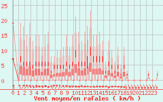 Courbe de la force du vent pour Sandillon (45)