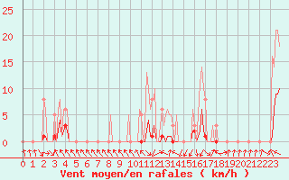 Courbe de la force du vent pour Recoubeau (26)