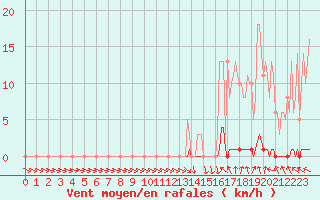 Courbe de la force du vent pour Recoubeau (26)