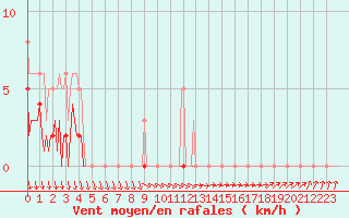 Courbe de la force du vent pour Mouilleron-le-Captif (85)