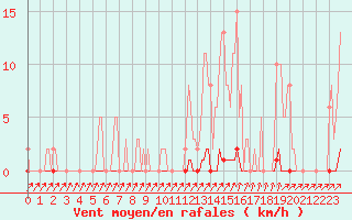 Courbe de la force du vent pour Mandailles-Saint-Julien (15)