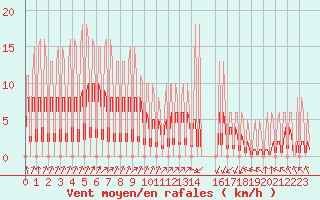 Courbe de la force du vent pour Hendaye - Domaine d