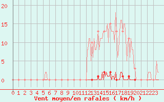 Courbe de la force du vent pour Vendme (41)