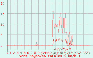 Courbe de la force du vent pour Blois-l