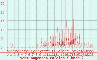 Courbe de la force du vent pour Le Vigan (30)