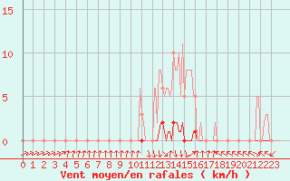 Courbe de la force du vent pour Herserange (54)