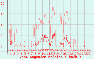 Courbe de la force du vent pour Xertigny-Moyenpal (88)