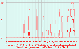 Courbe de la force du vent pour Sain-Bel (69)