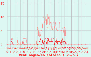 Courbe de la force du vent pour Lhospitalet (46)
