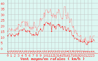 Courbe de la force du vent pour Monts-sur-Guesnes (86)