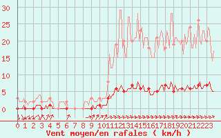 Courbe de la force du vent pour Auffargis (78)