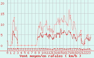 Courbe de la force du vent pour Moyen (Be)