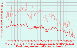 Courbe de la force du vent pour Le Luc (83)
