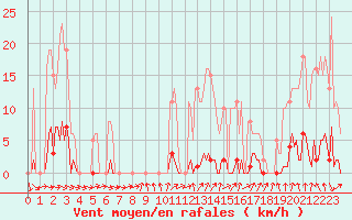 Courbe de la force du vent pour Berson (33)