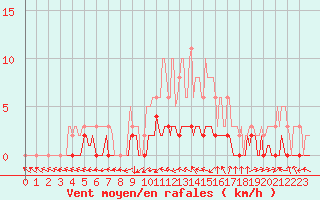 Courbe de la force du vent pour Frontenay (79)