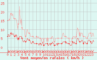 Courbe de la force du vent pour Seichamps (54)