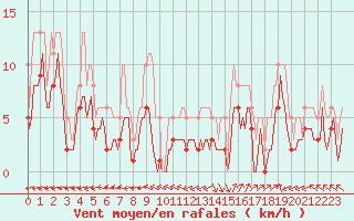 Courbe de la force du vent pour Castres-Nord (81)