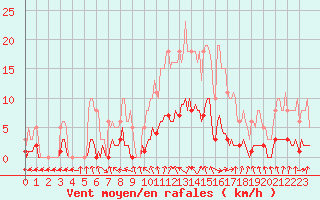 Courbe de la force du vent pour Hd-Bazouges (35)