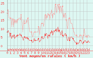 Courbe de la force du vent pour Jussy (02)