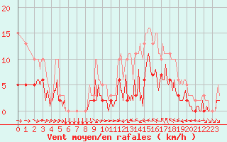 Courbe de la force du vent pour Sallles d