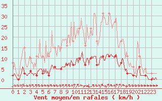 Courbe de la force du vent pour Ancey (21)