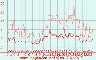 Courbe de la force du vent pour Blac (69)