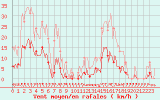 Courbe de la force du vent pour Jarnages (23)