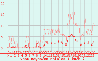 Courbe de la force du vent pour Sisteron (04)