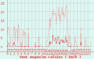 Courbe de la force du vent pour Pinsot (38)