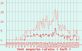 Courbe de la force du vent pour Charleville-Mzires / Mohon (08)