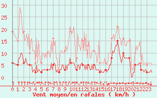 Courbe de la force du vent pour Haegen (67)