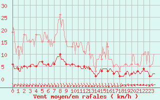 Courbe de la force du vent pour Cessieu le Haut (38)