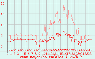 Courbe de la force du vent pour Saint-Antonin-du-Var (83)