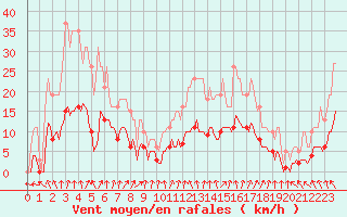 Courbe de la force du vent pour Frontenay (79)