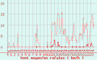 Courbe de la force du vent pour Vendme (41)