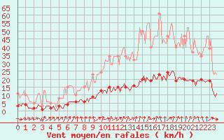 Courbe de la force du vent pour Saint-Igneuc (22)