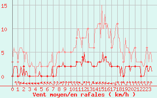 Courbe de la force du vent pour Charleville-Mzires / Mohon (08)