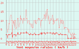 Courbe de la force du vent pour Pertuis - Le Farigoulier (84)