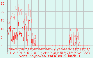 Courbe de la force du vent pour Beaumont du Ventoux (Mont Serein - Accueil) (84)