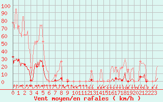 Courbe de la force du vent pour Lans-en-Vercors - Les Allires (38)