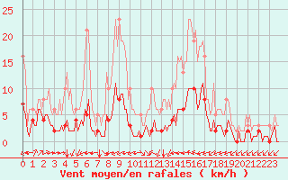 Courbe de la force du vent pour Sant Quint - La Boria (Esp)