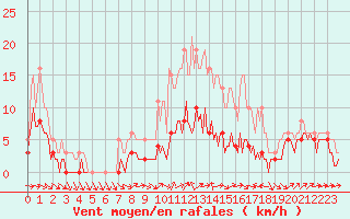 Courbe de la force du vent pour Bulson (08)