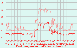 Courbe de la force du vent pour Pinsot (38)