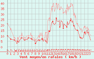 Courbe de la force du vent pour Castres-Nord (81)