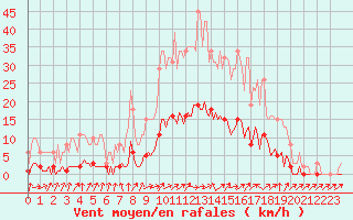 Courbe de la force du vent pour Saint-Philbert-de-Grand-Lieu (44)