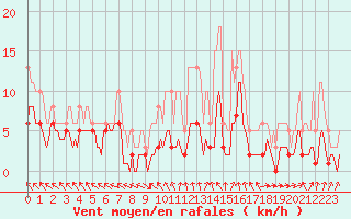 Courbe de la force du vent pour Ringendorf (67)