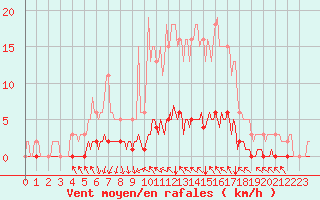 Courbe de la force du vent pour Cavalaire-sur-Mer (83)